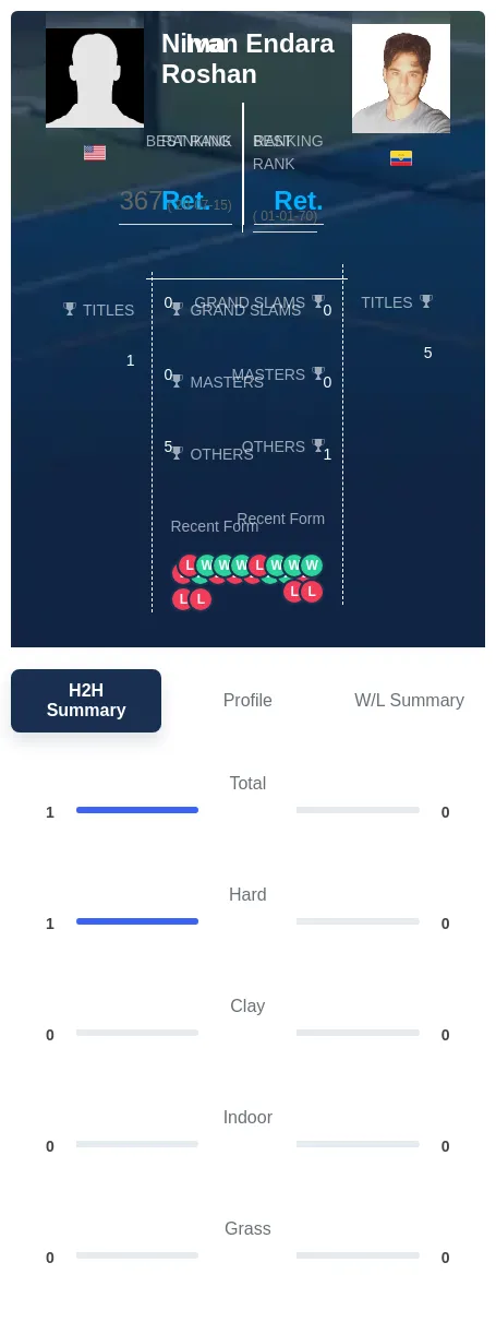 Roshan Endara H2h Summary Stats