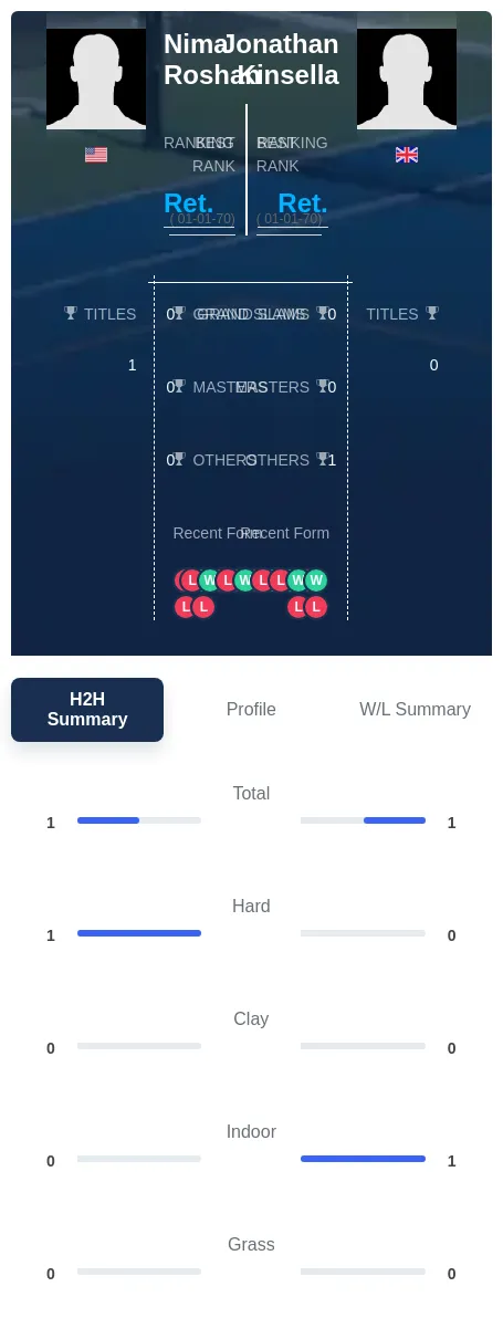 Kinsella Roshan H2h Summary Stats