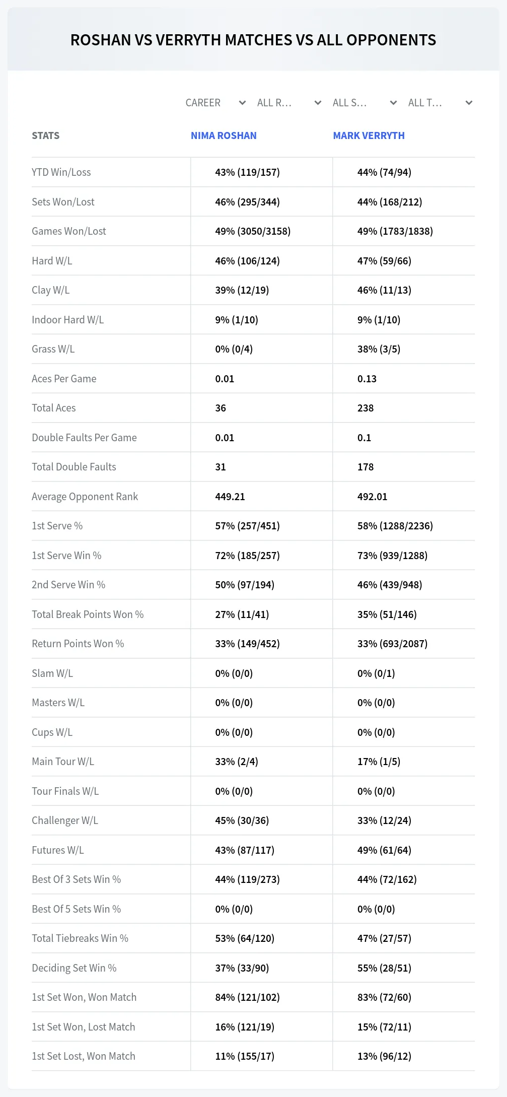 Nima Roshan Mark Verryth Prediction Stats