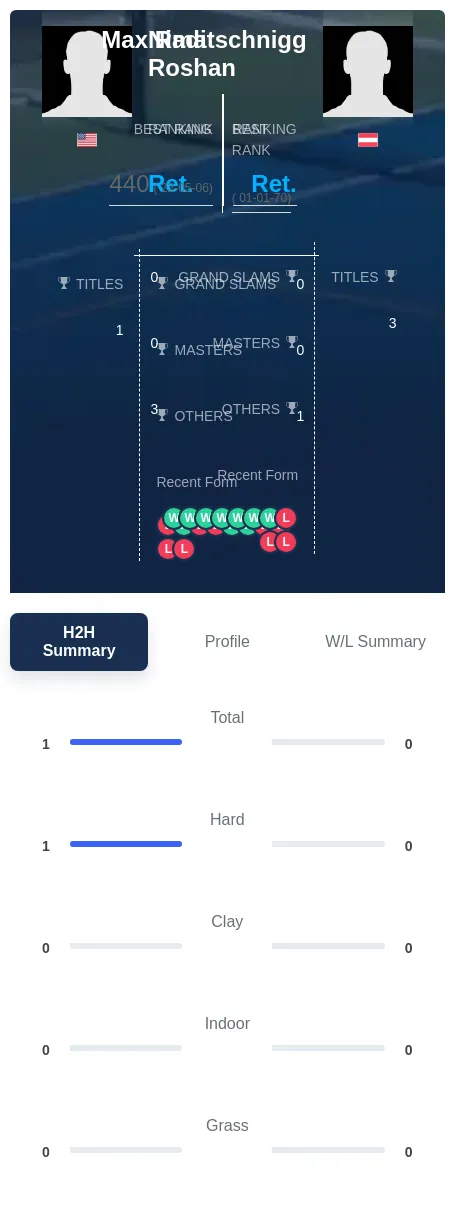 Roshan Raditschnigg H2h Summary Stats