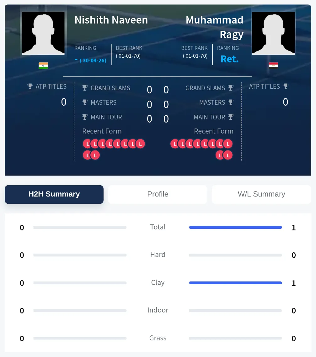 Naveen Ragy H2h Summary Stats