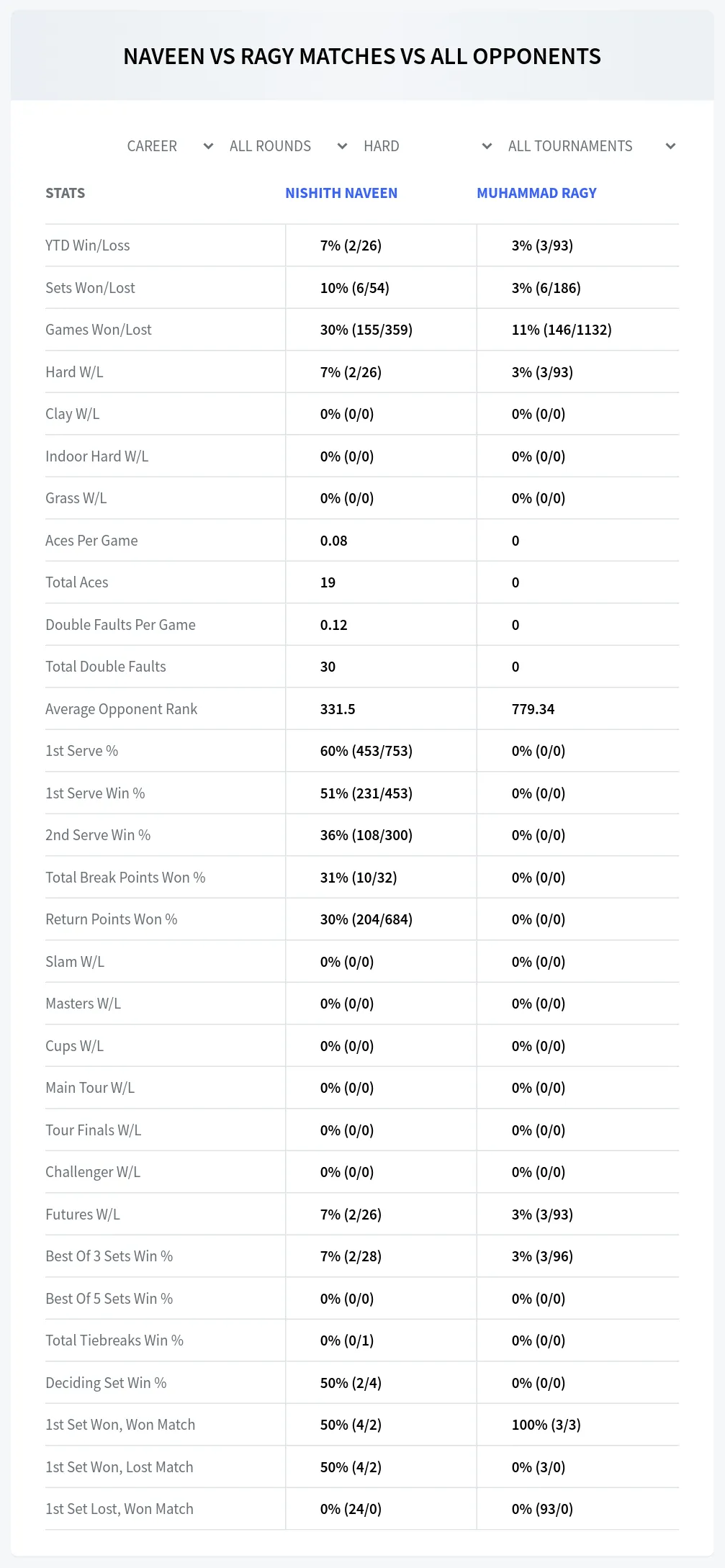 Nishith Naveen Muhammad Ragy Prediction Stats