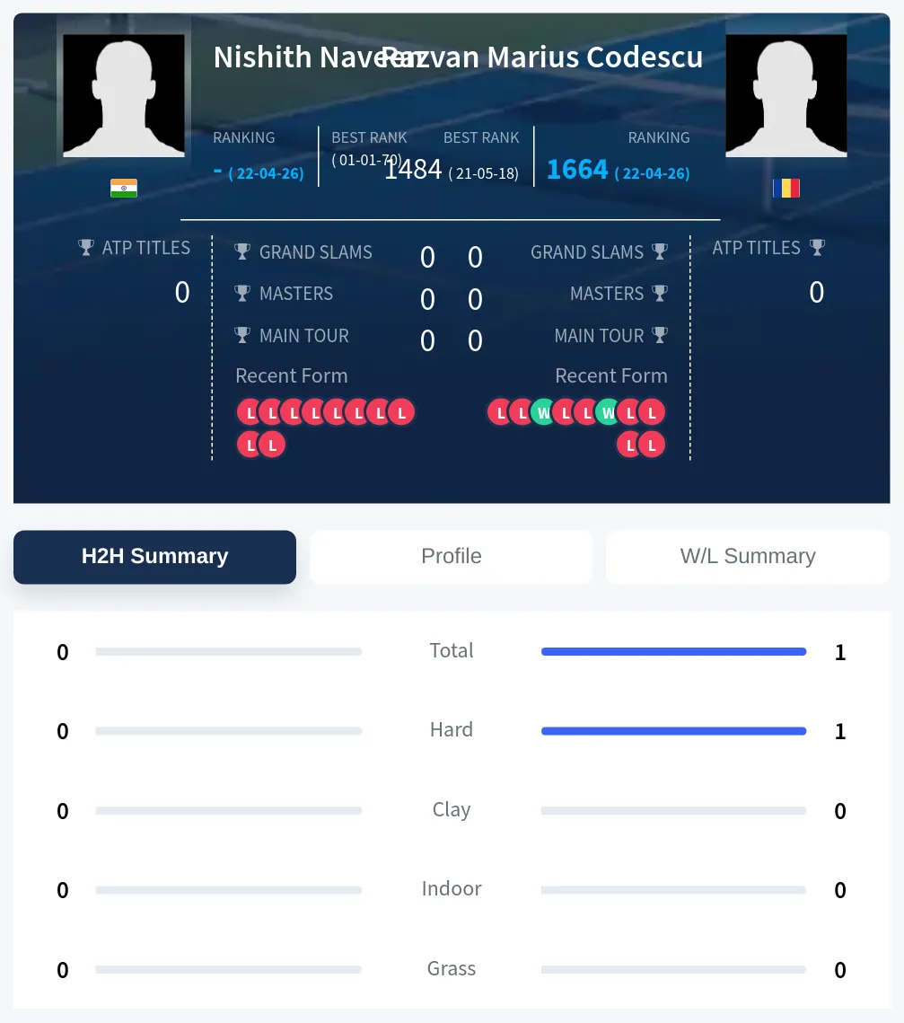 Naveen Codescu H2h Summary Stats