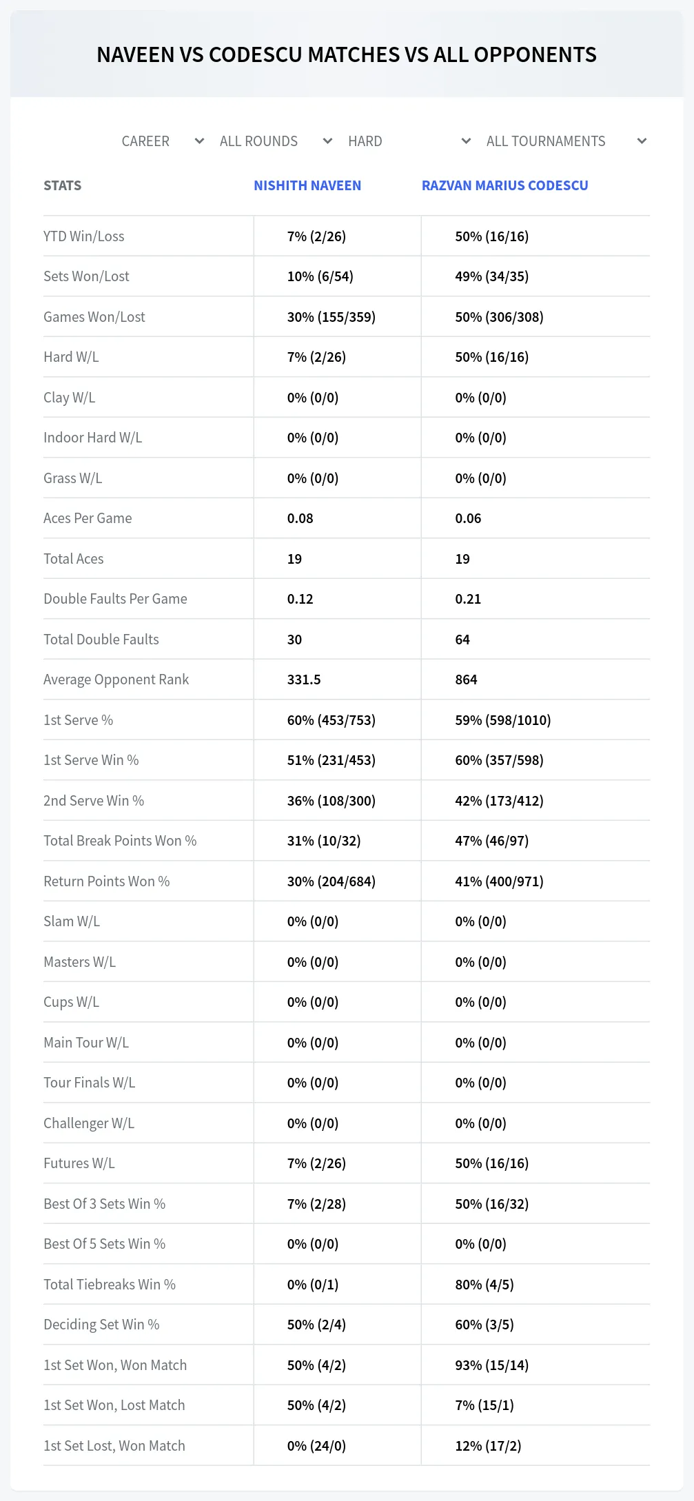 Nishith Naveen Razvan Marius Codescu Prediction Stats