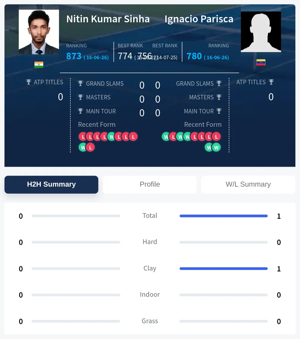 Parisca Sinha H2h Summary Stats