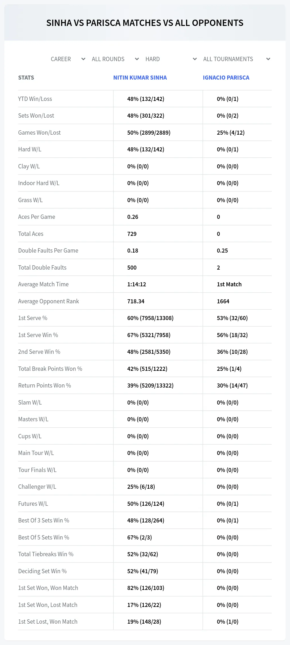 Ignacio Parisca Nitin Kumar Sinha Prediction Stats