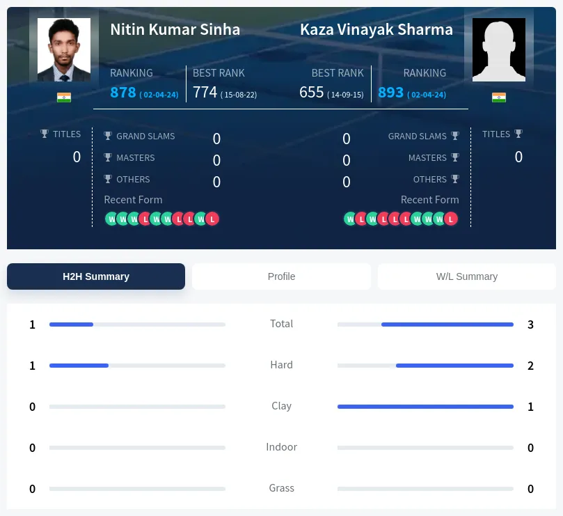 Sinha Sharma H2h Summary Stats