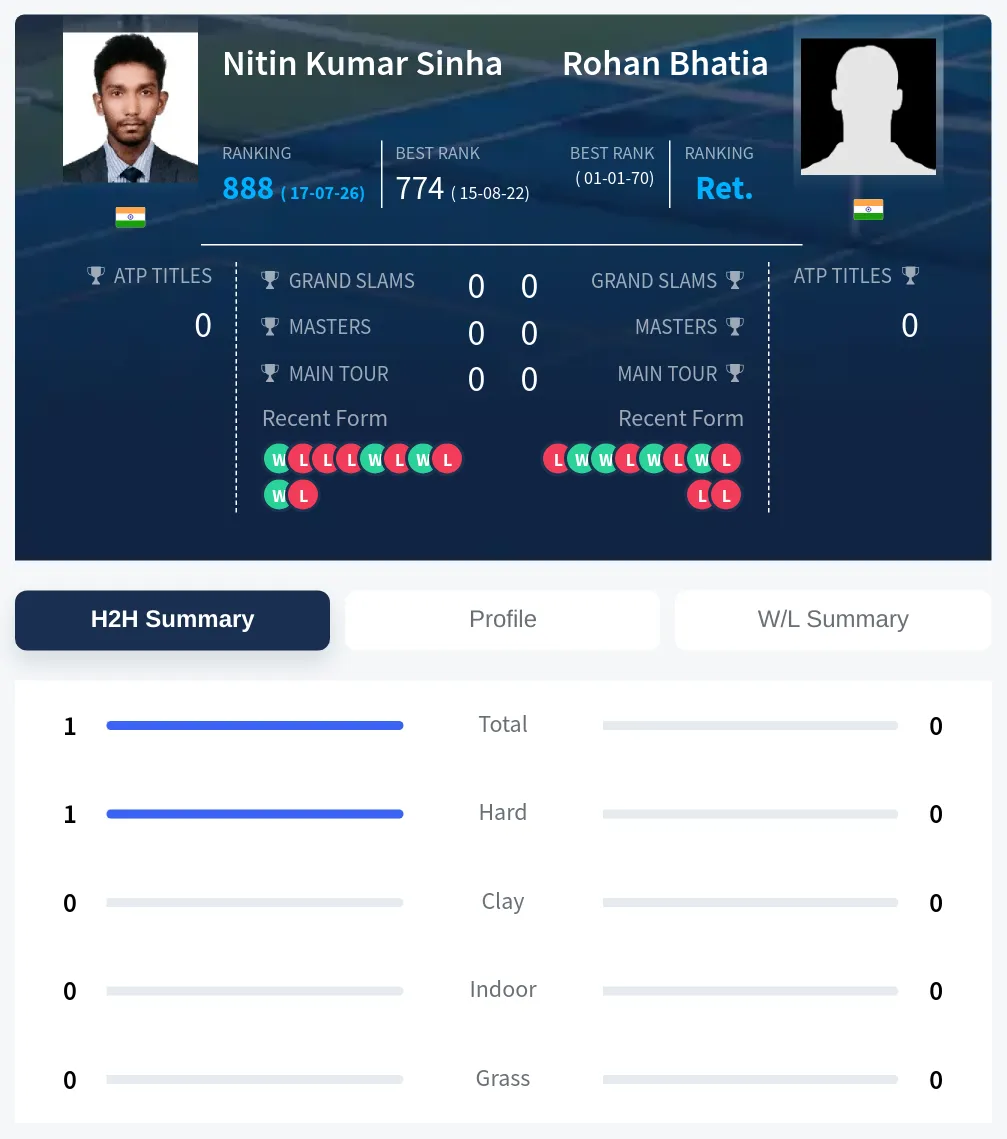 Sinha Bhatia H2h Summary Stats