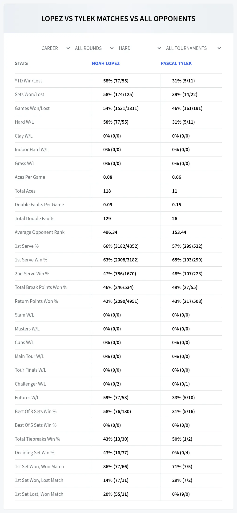 Pascal Tylek Noah Lopez Prediction Stats