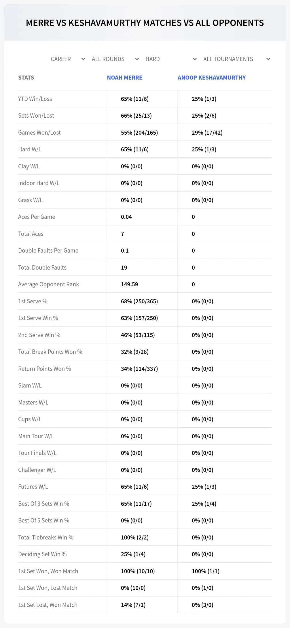 Anoop Keshavamurthy Noah Merre Prediction Stats