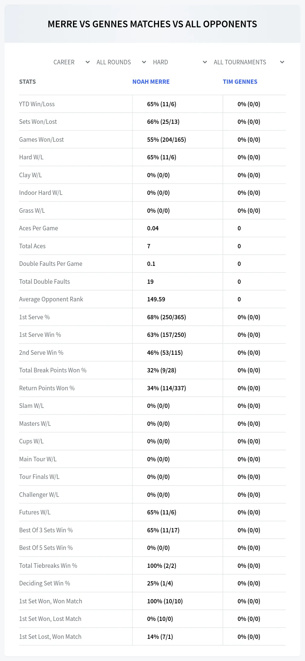 Noah Merre Tim Gennes Prediction Stats
