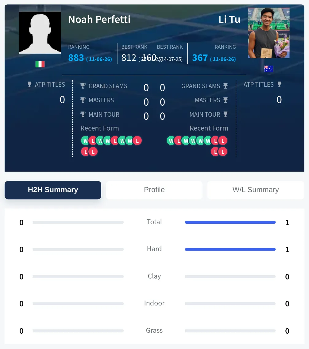 Perfetti Tu H2h Summary Stats
