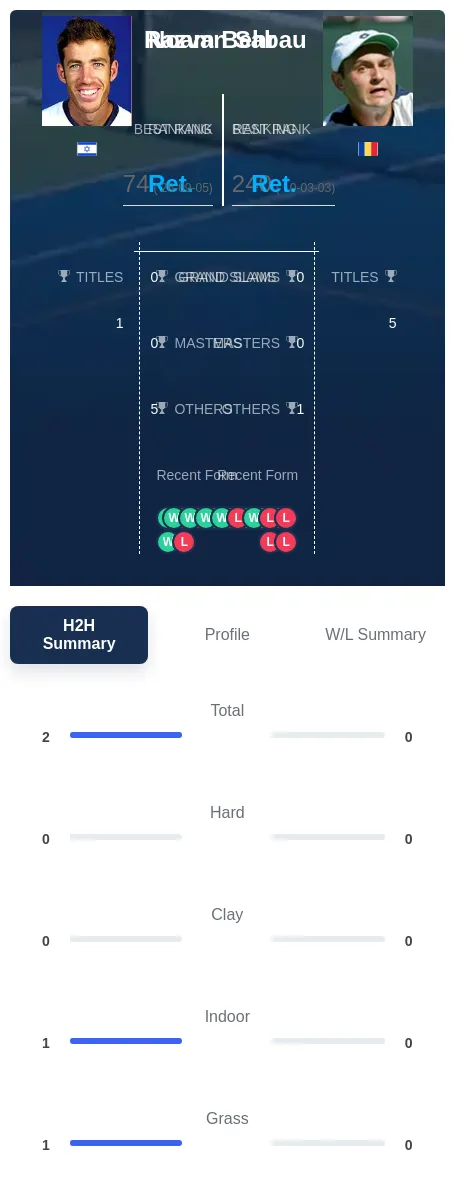 Behr Sabau H2h Summary Stats