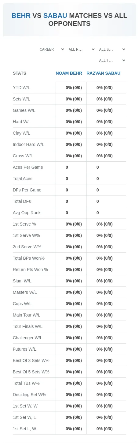 Noam Behr Razvan Sabau Prediction Stats