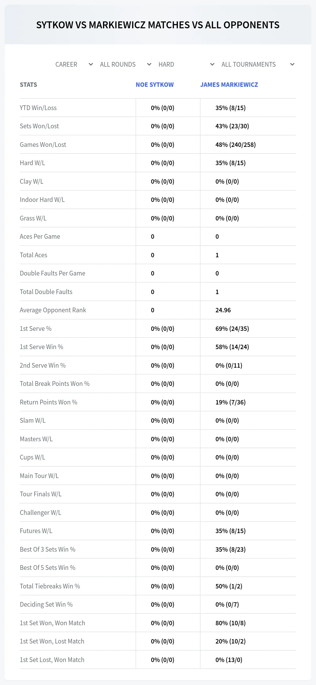 Noe Sytkow James Markiewicz Prediction Stats