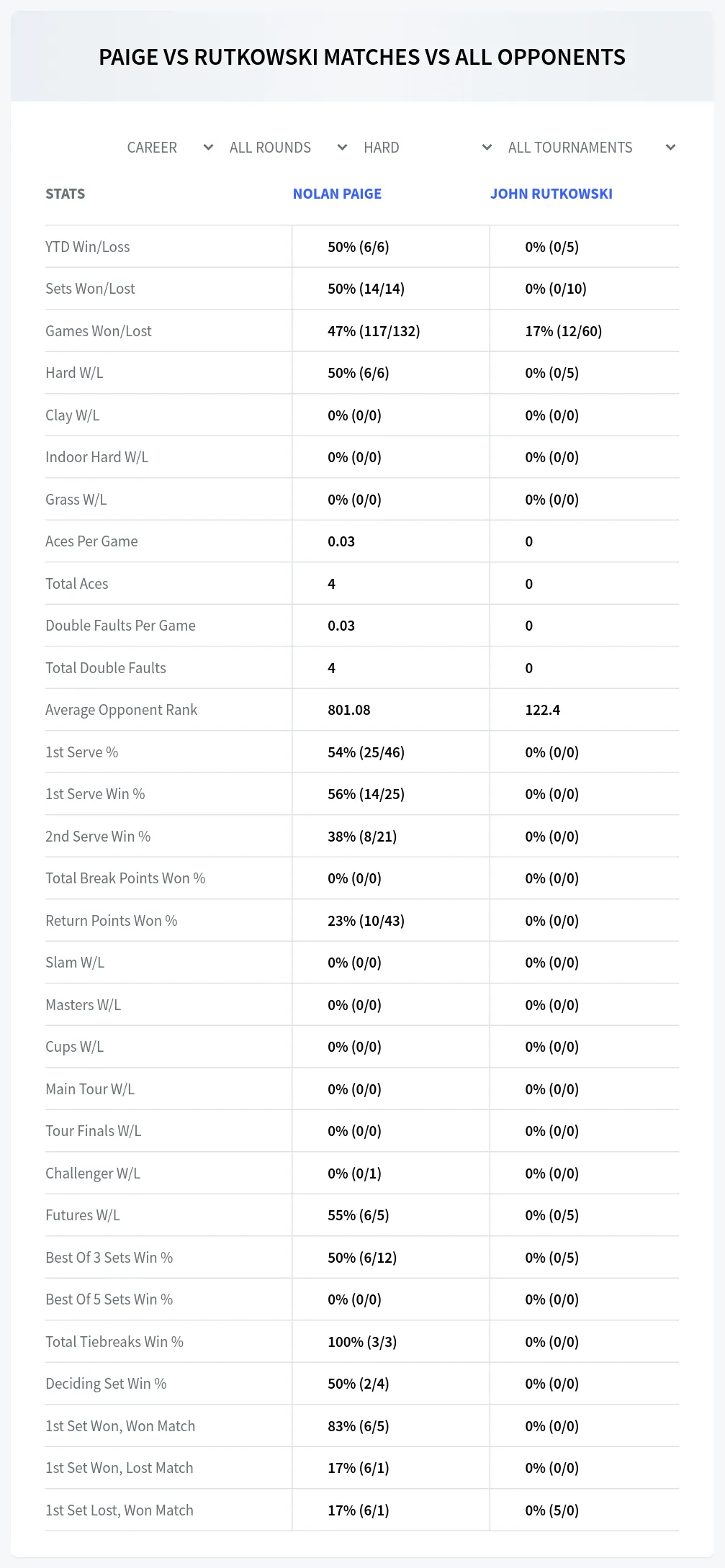 Nolan Paige John Rutkowski Prediction Stats