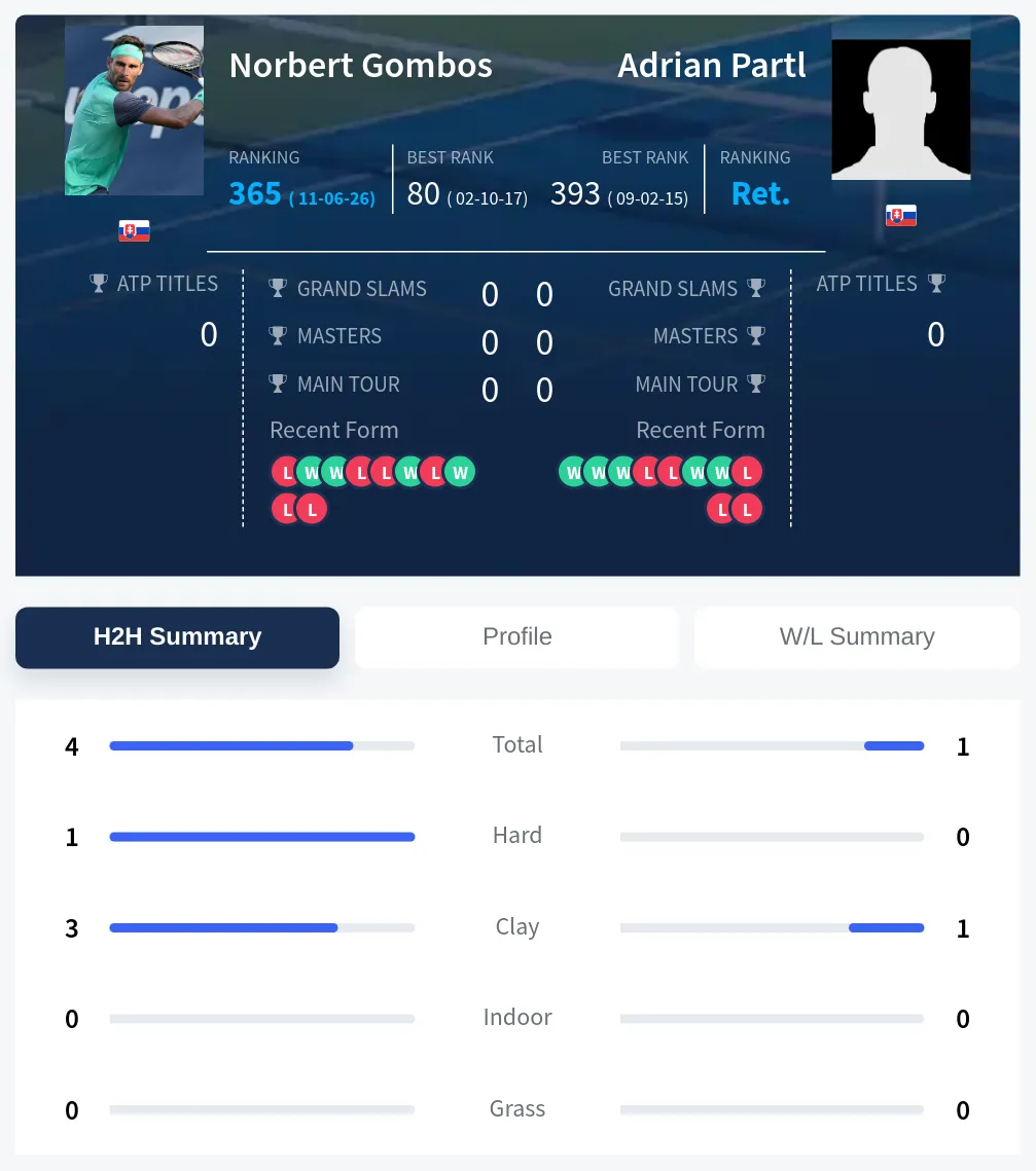 Gombos Partl H2h Summary Stats