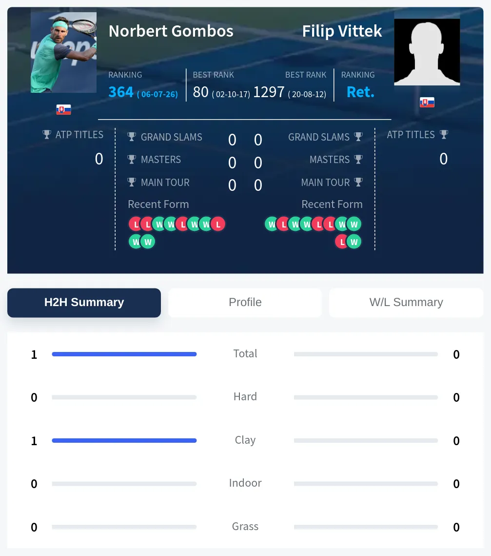 Gombos Vittek H2h Summary Stats