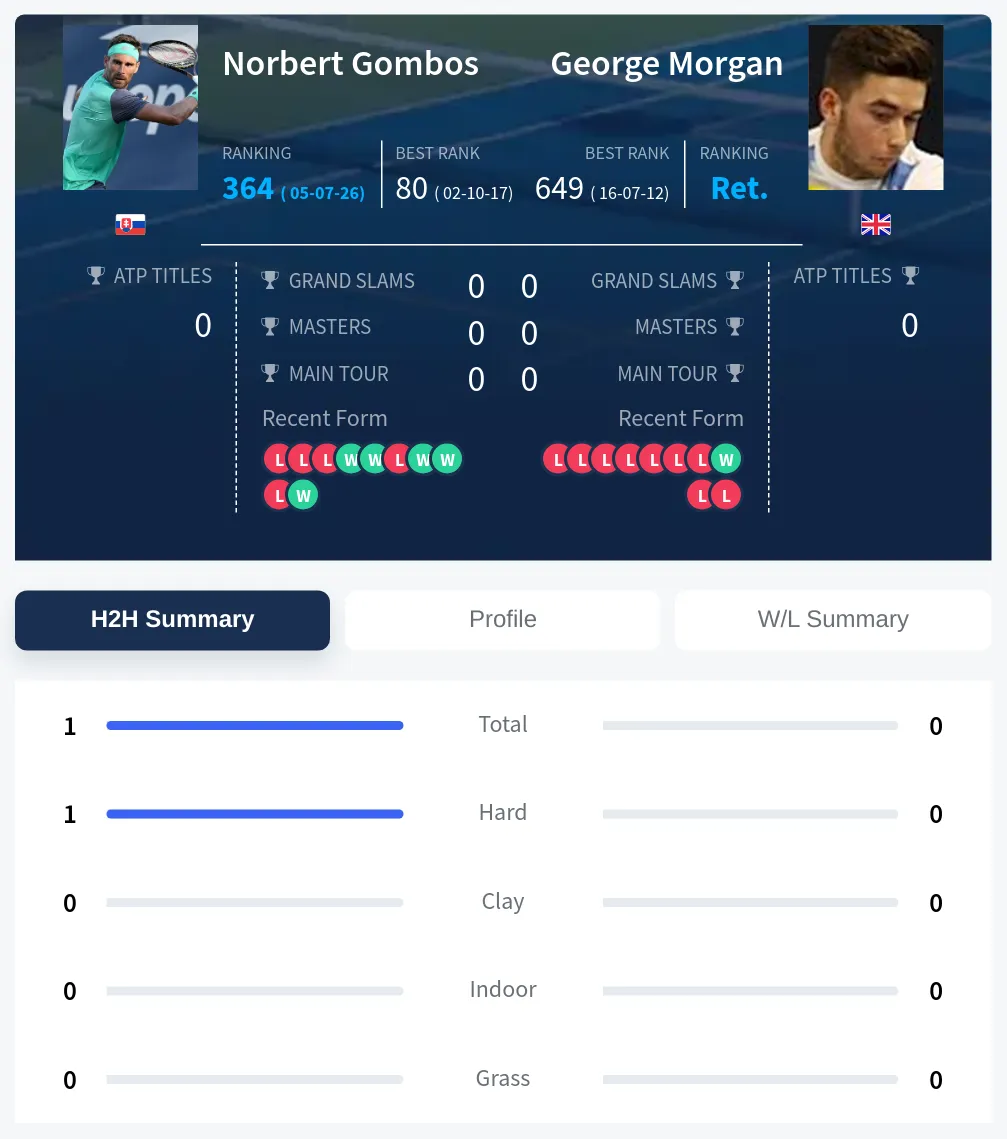 Gombos Morgan H2h Summary Stats