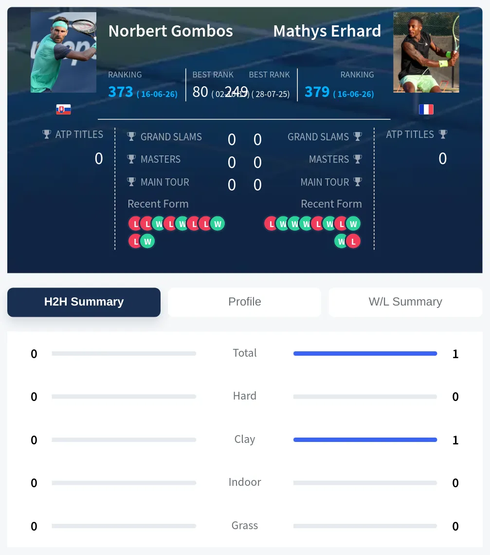 Erhard Gombos H2h Summary Stats