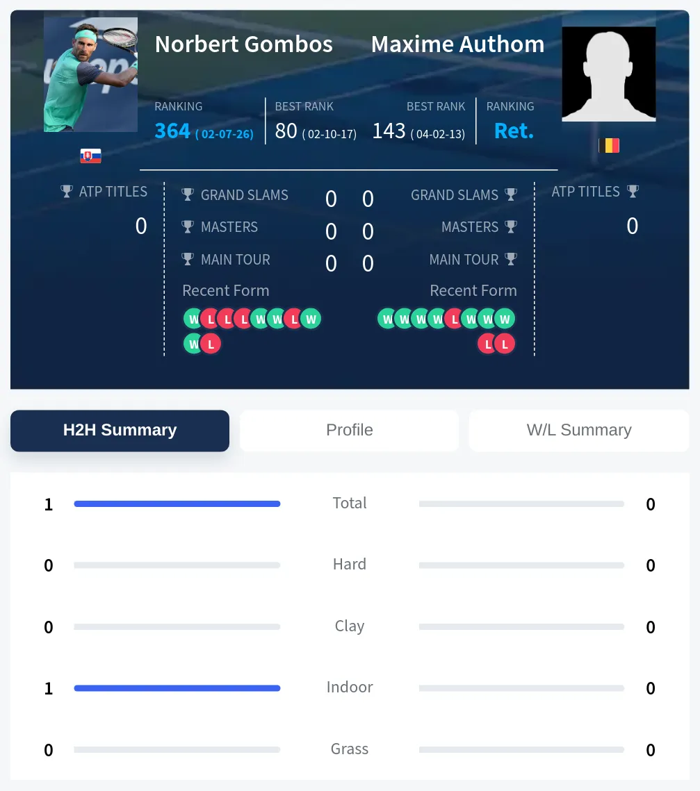 Gombos Authom H2h Summary Stats