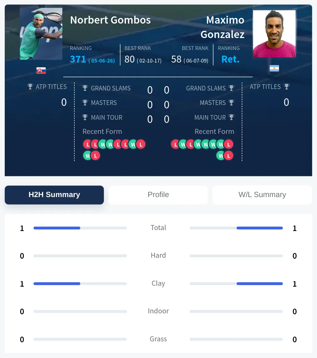 Gombos Gonzalez H2h Summary Stats