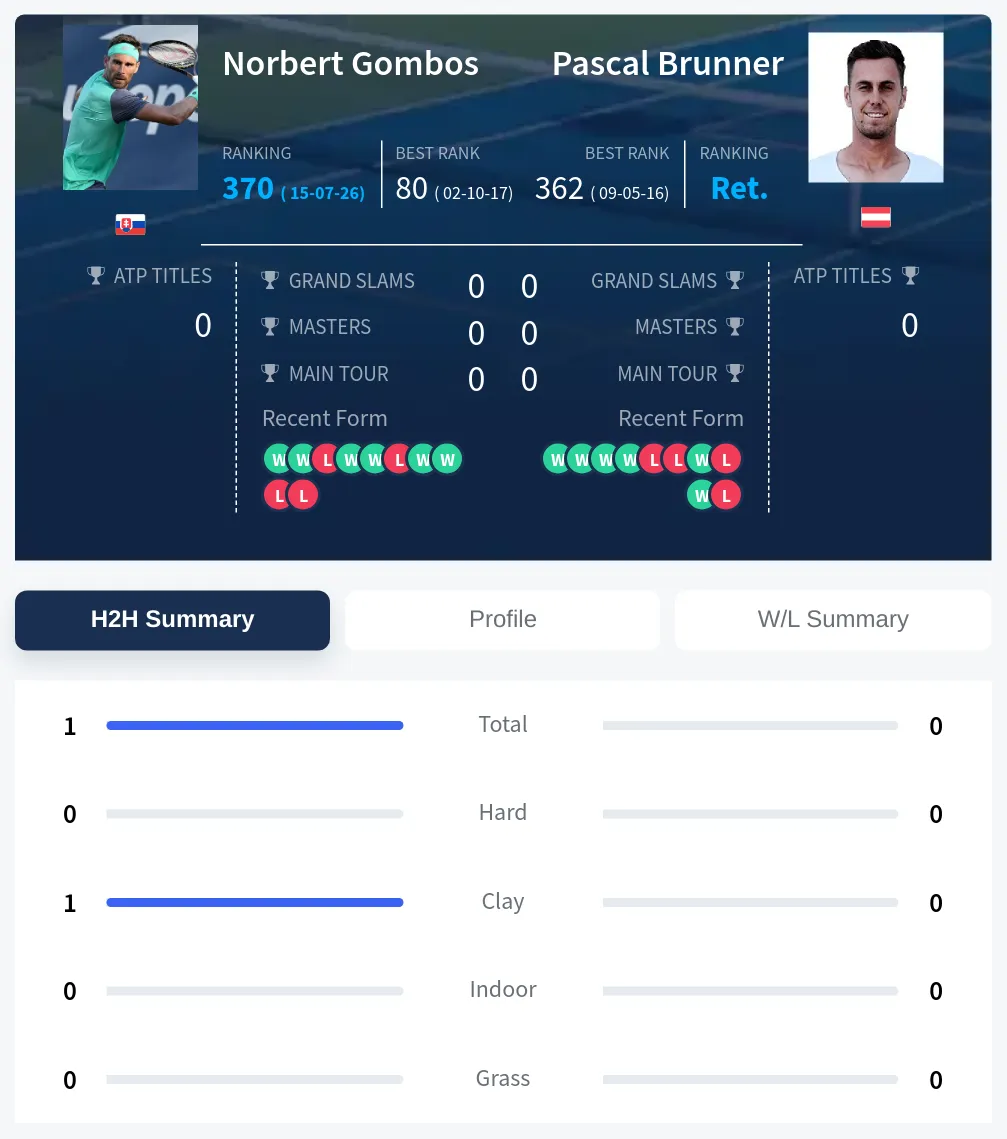 Gombos Brunner H2h Summary Stats