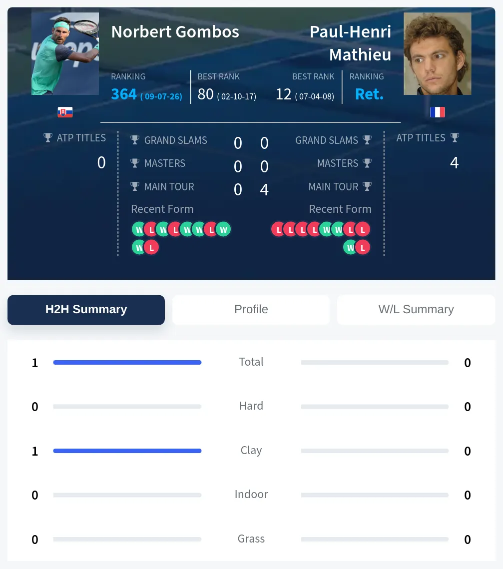 Gombos Mathieu H2h Summary Stats