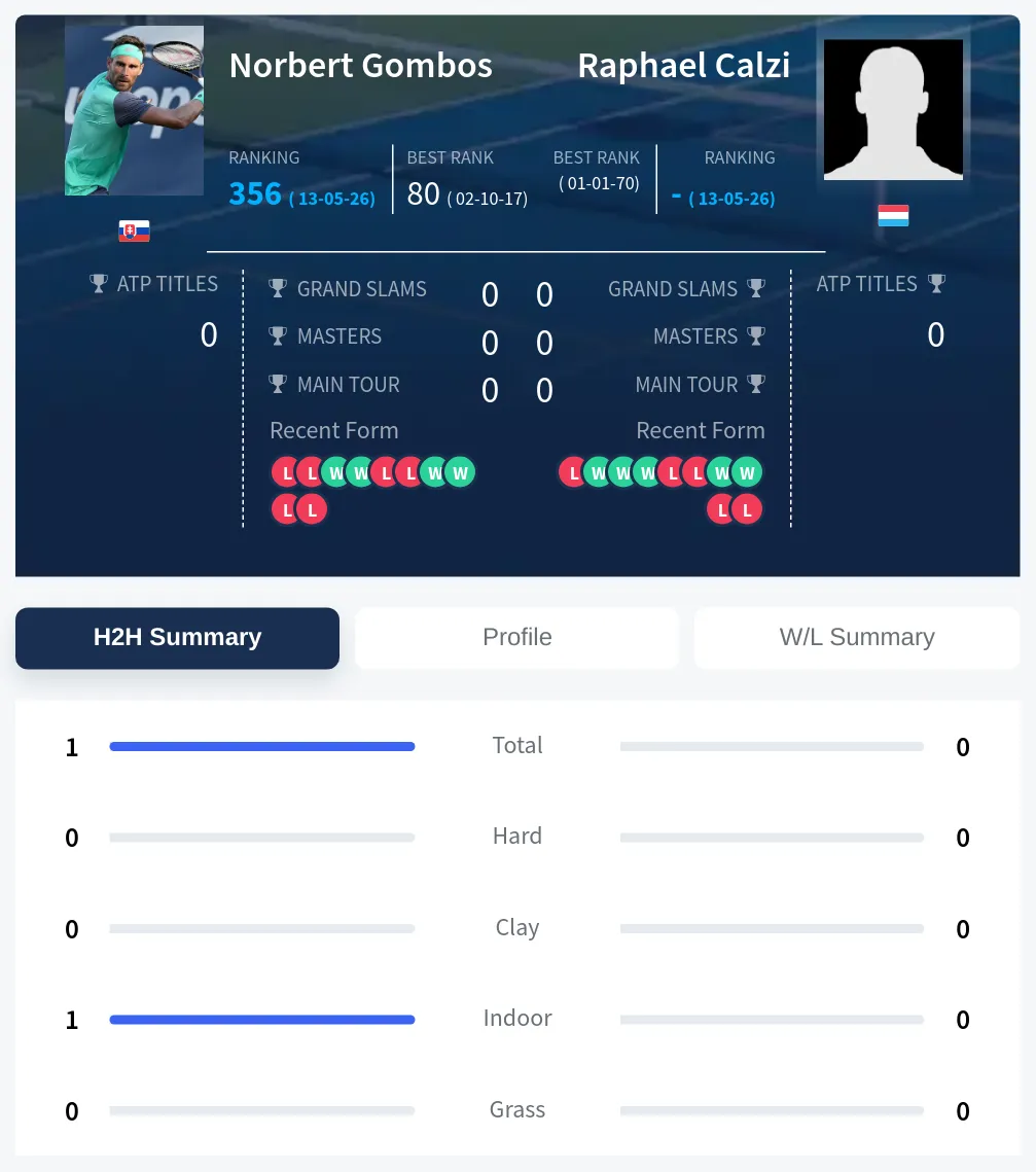 Gombos Calzi H2h Summary Stats
