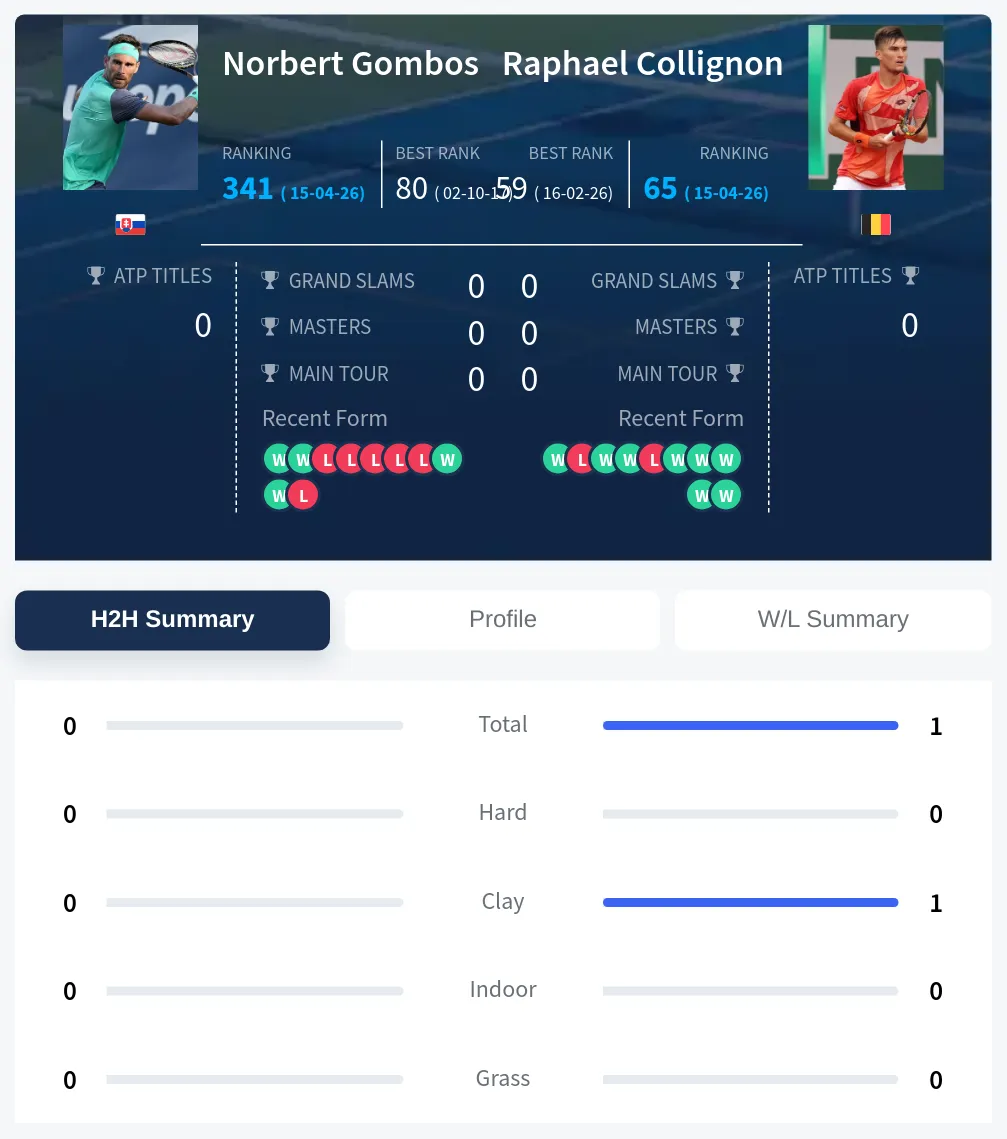 Collignon Gombos H2h Summary Stats