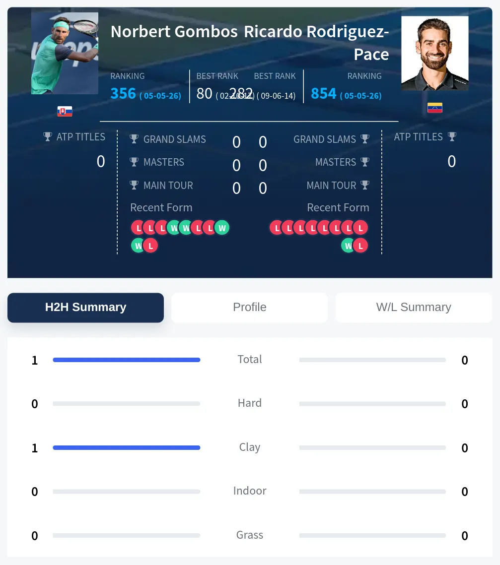 Gombos Rodriguez-Pace H2h Summary Stats