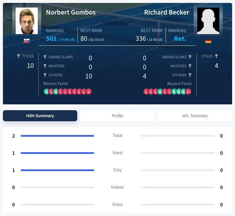Gombos Becker H2h Summary Stats