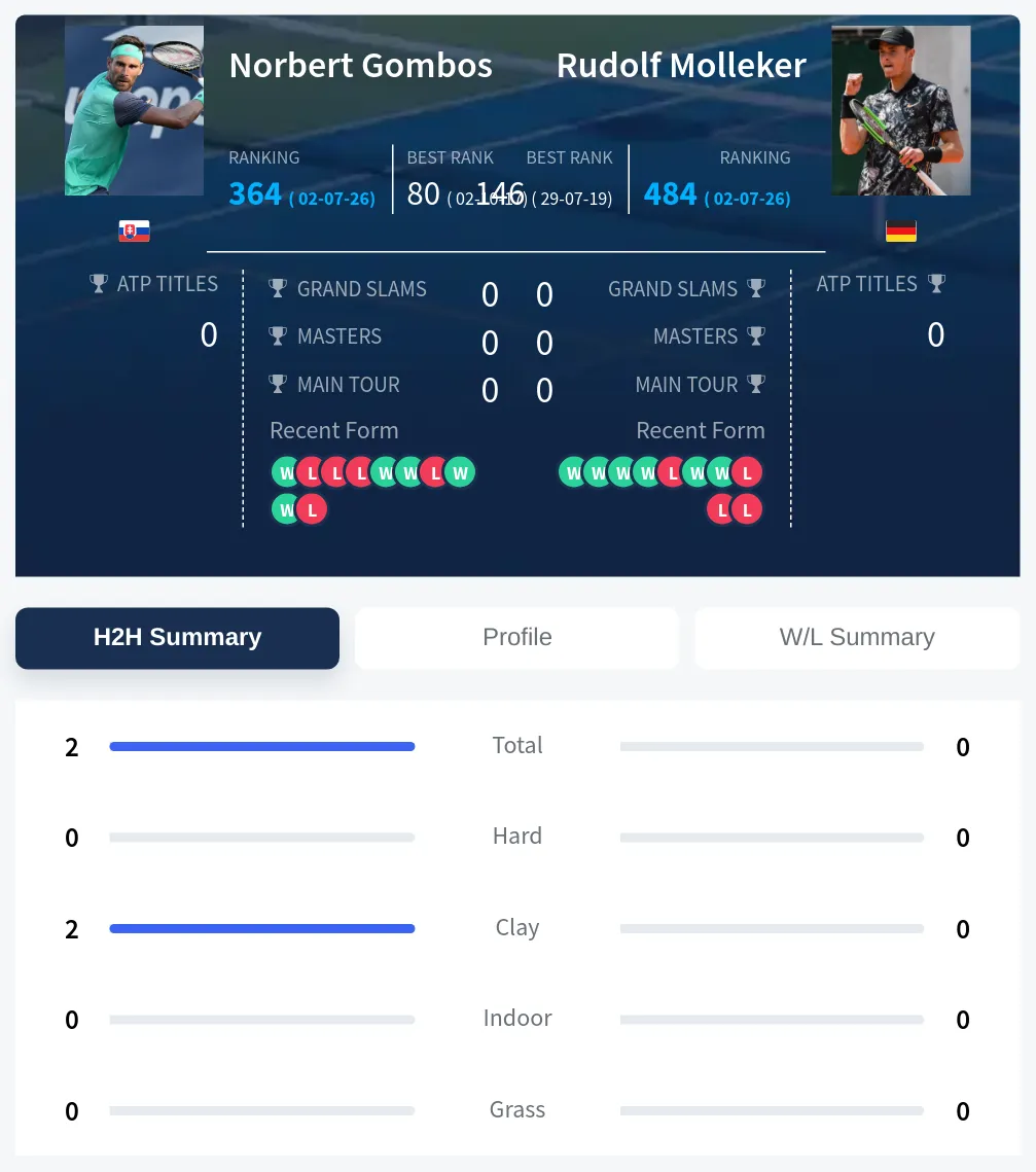 Gombos Molleker H2h Summary Stats