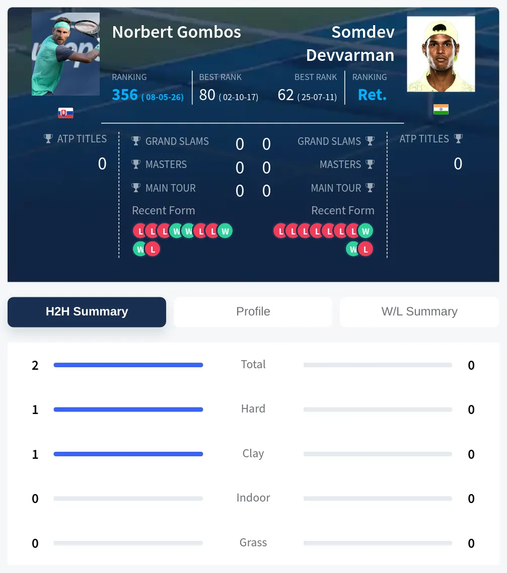 Gombos Devvarman H2h Summary Stats