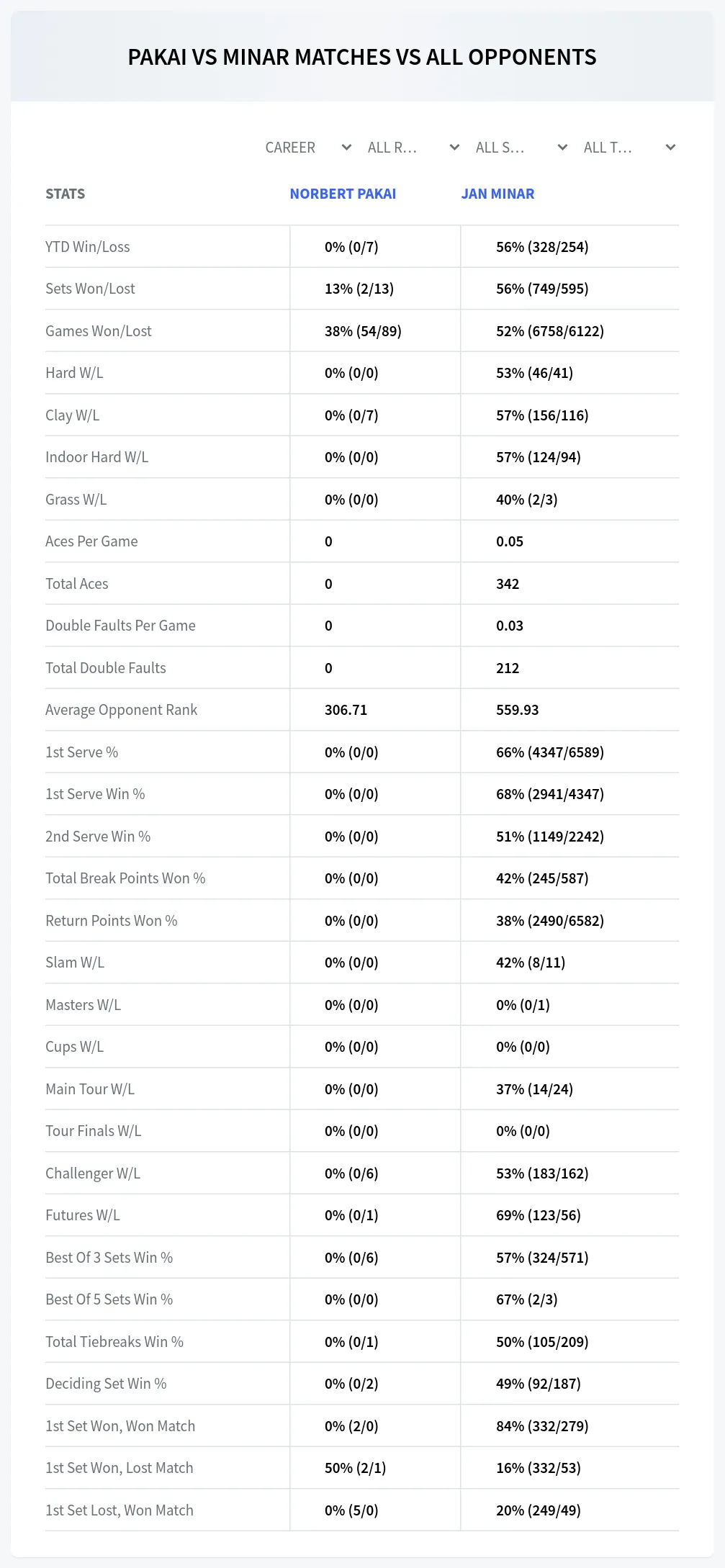 Jan Minar Norbert Pakai Prediction Stats
