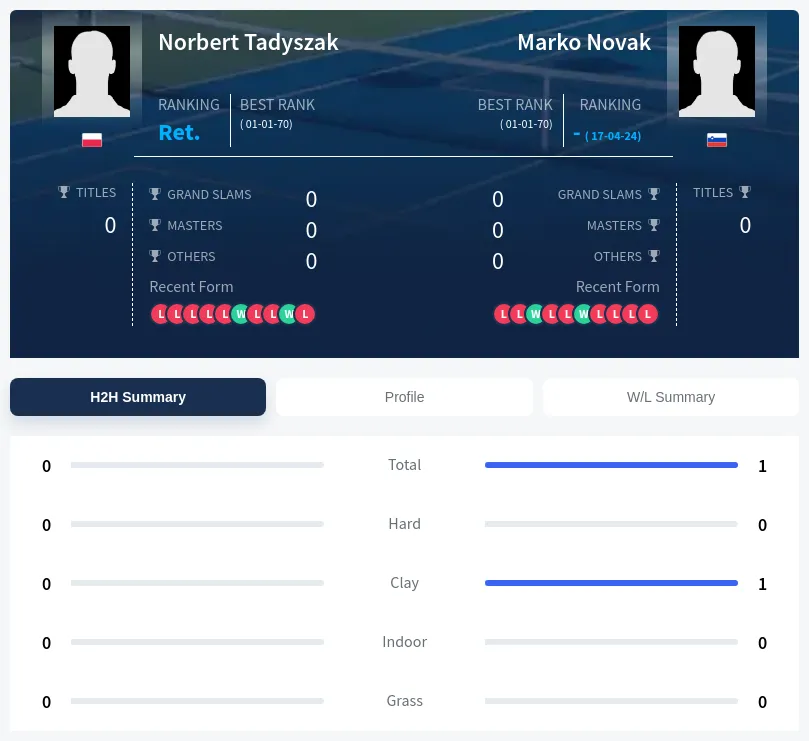 Novak Tadyszak H2h Summary Stats