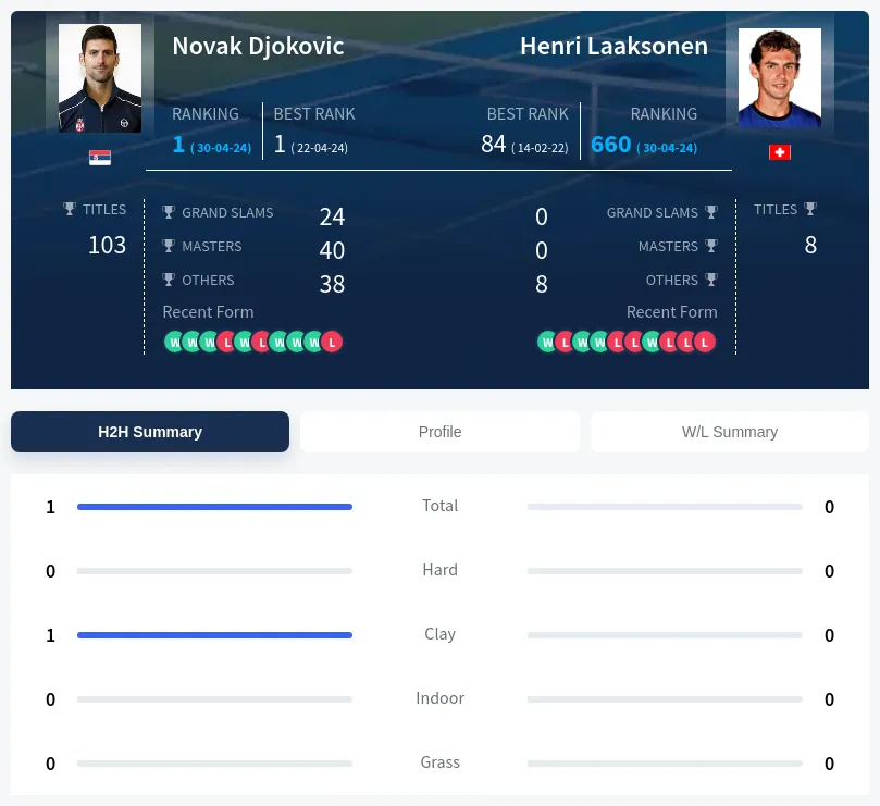Djokovic Laaksonen H2h Summary Stats