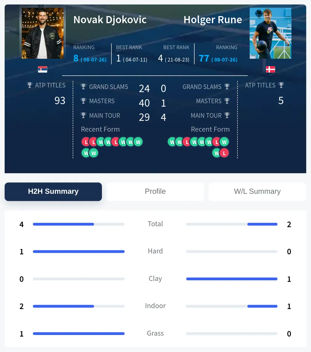 Djokovic Rune H2h Summary Stats