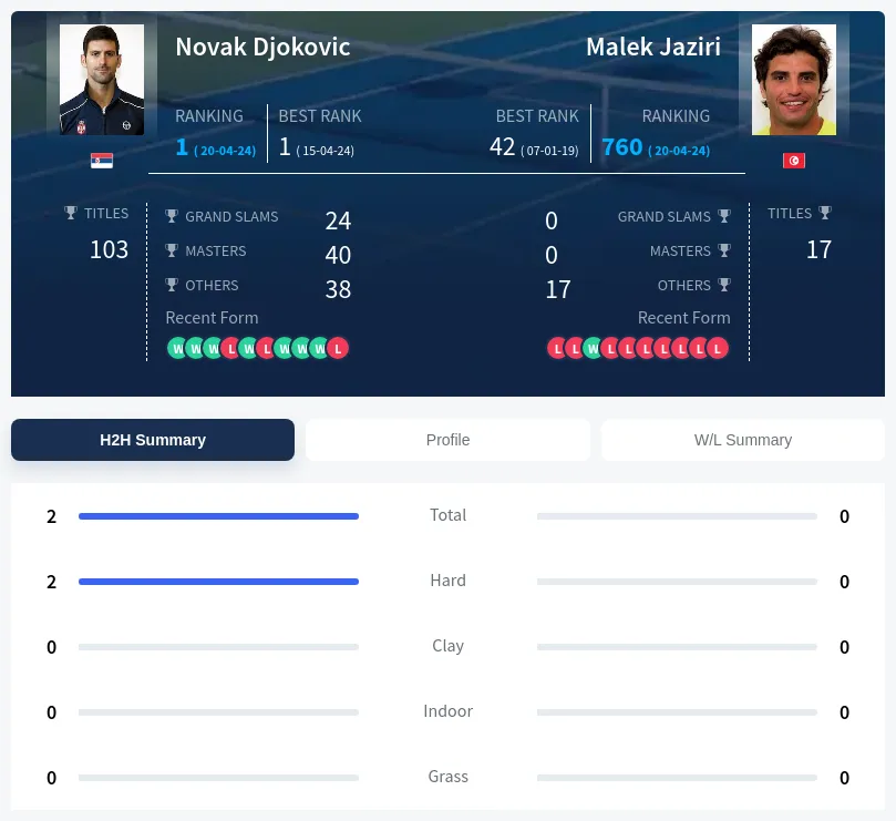 Djokovic Jaziri H2h Summary Stats