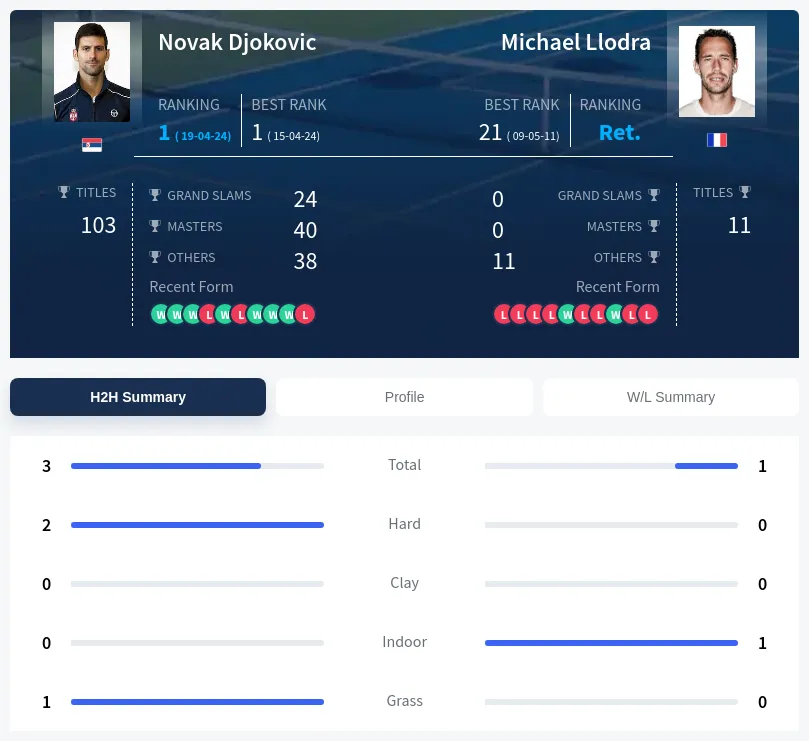 Djokovic Llodra H2h Summary Stats
