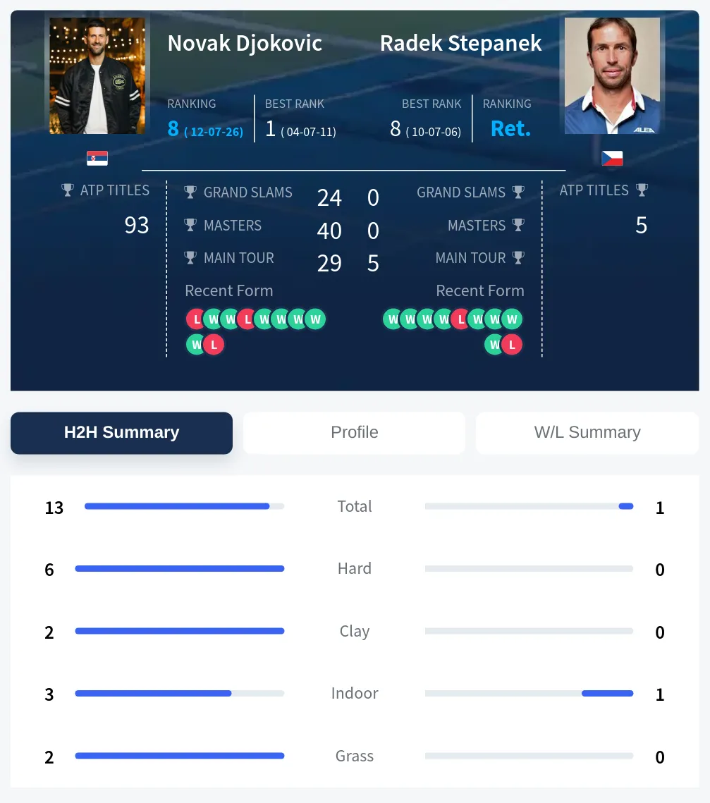 Stepanek Djokovic H2h Summary Stats
