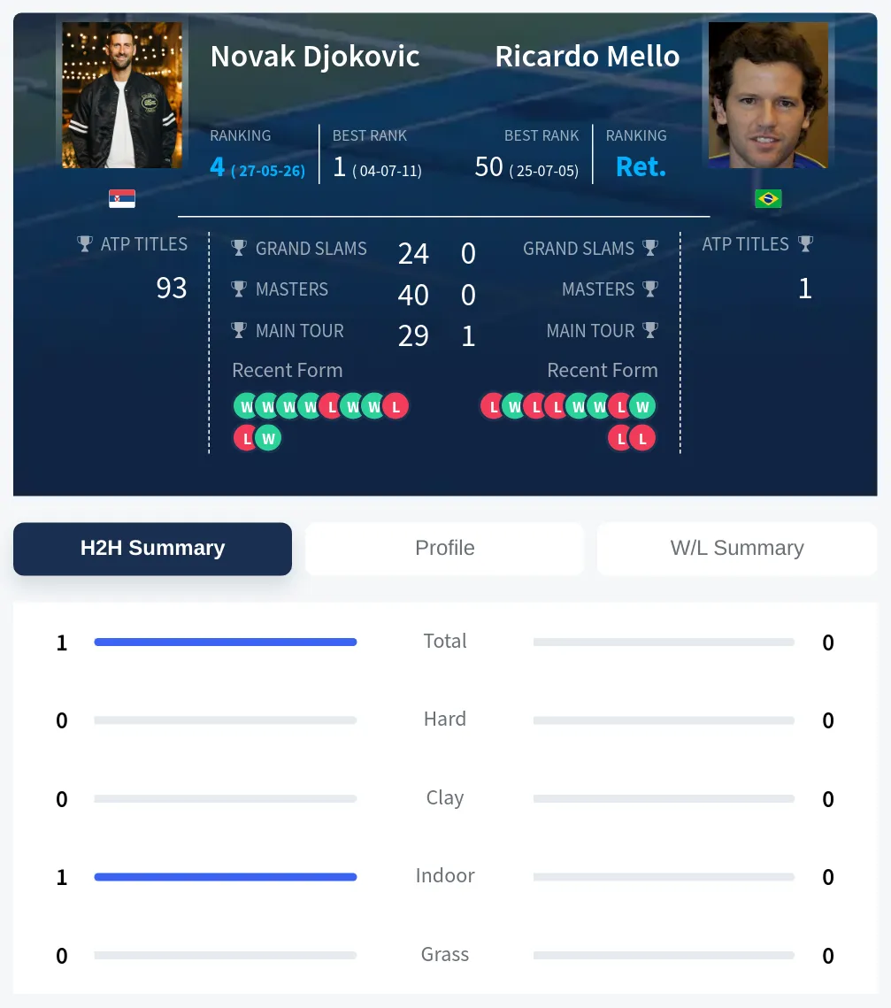 Djokovic Mello H2h Summary Stats