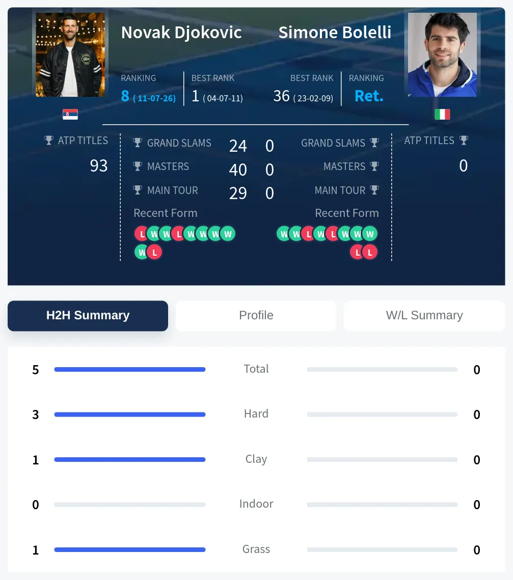 Djokovic Bolelli H2h Summary Stats