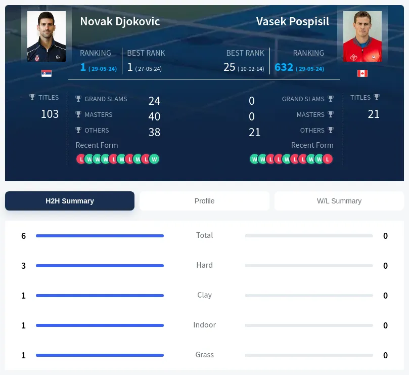 Pospisil Djokovic H2h Summary Stats