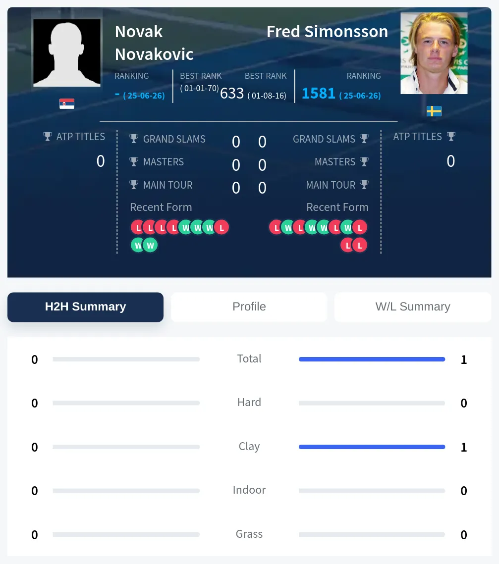 Novakovic Simonsson H2h Summary Stats