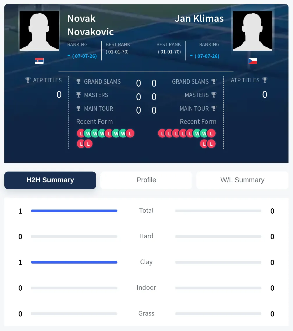 Novakovic Klimas H2h Summary Stats