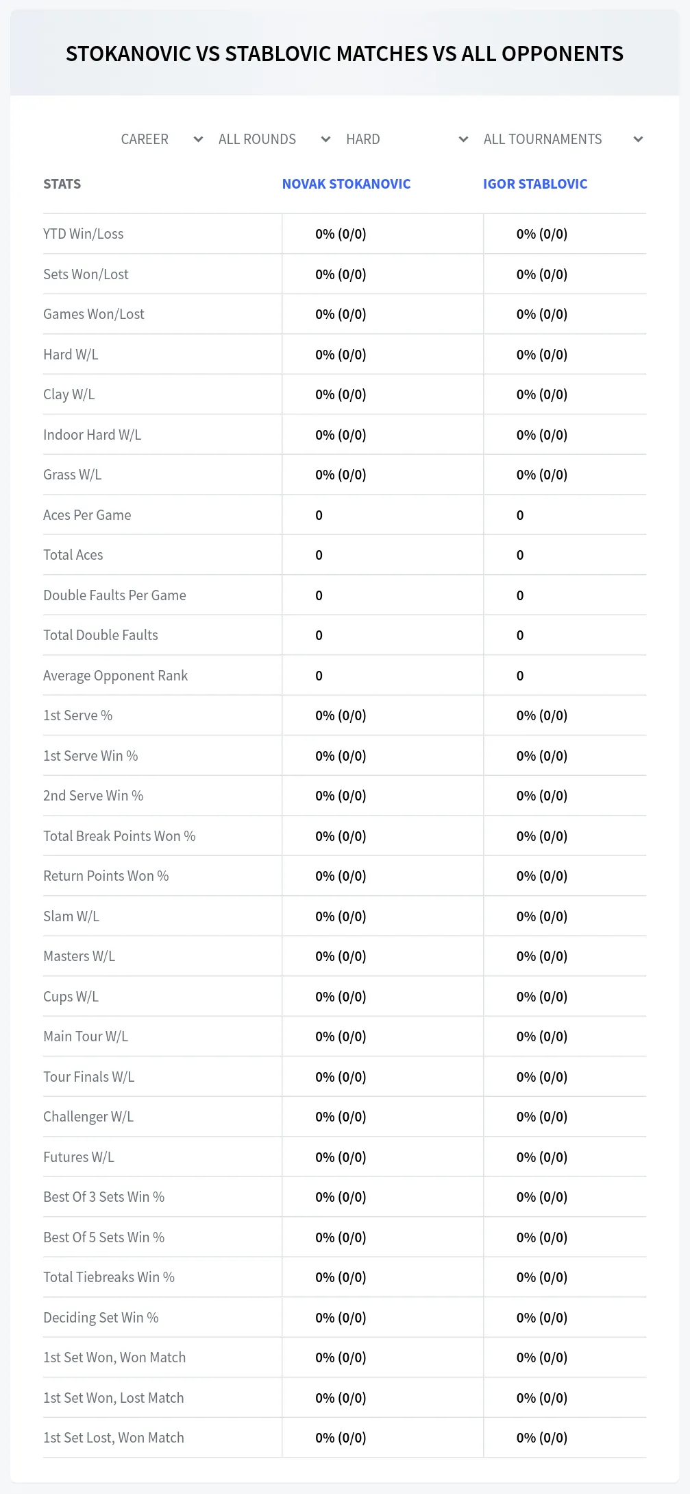 Igor Stablovic Novak Stokanovic Prediction Stats