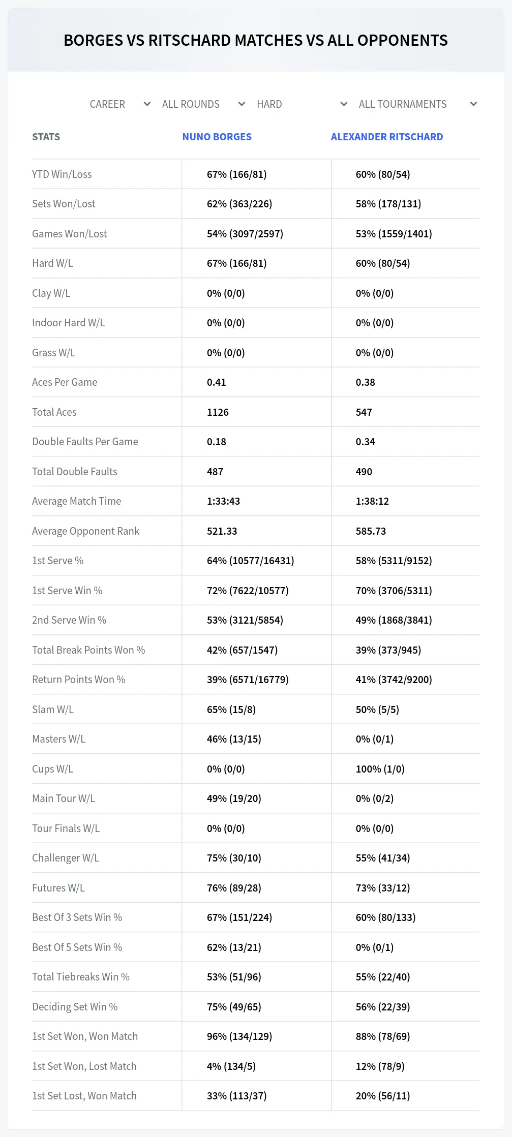 Nuno Borges Alexander Ritschard Prediction Stats
