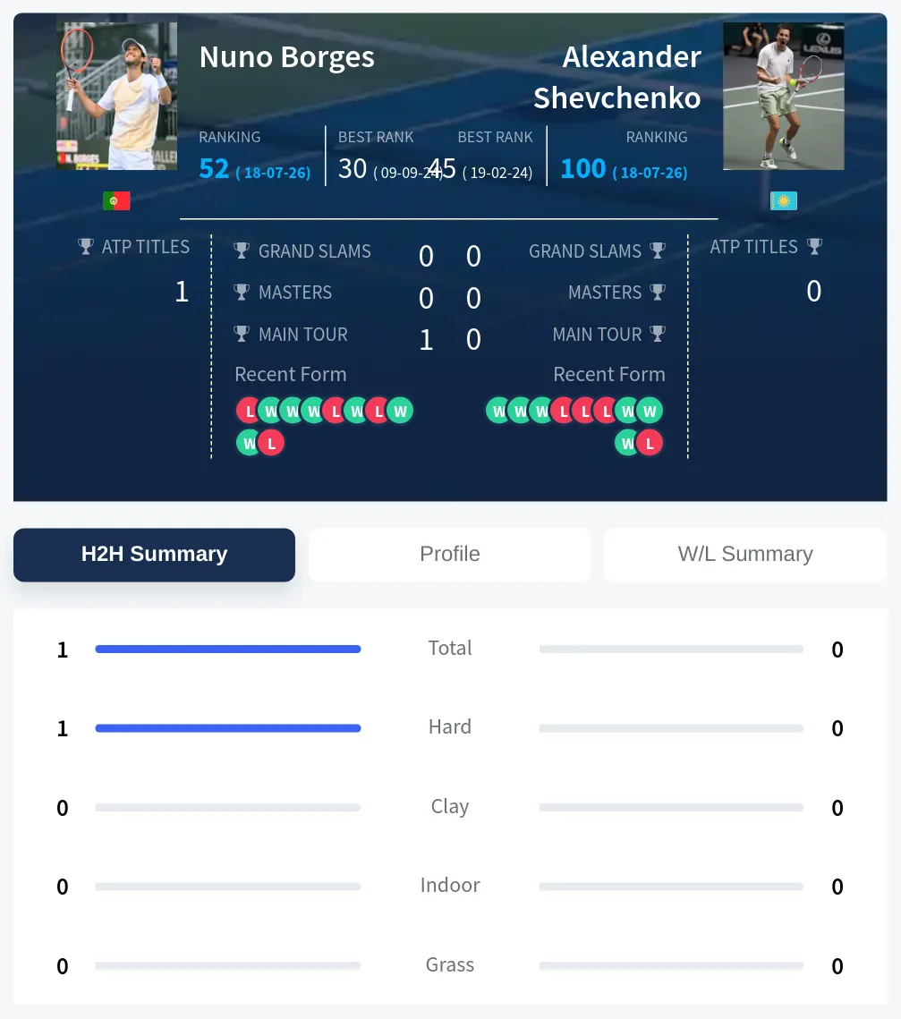 Borges Shevchenko H2h Summary Stats