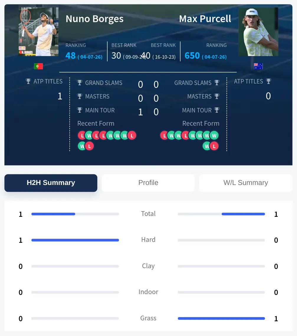 Borges Purcell H2h Summary Stats